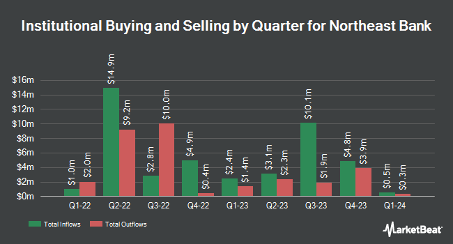 Institutional Ownership by Quarter for Northeast Bank (NASDAQ:NBN)