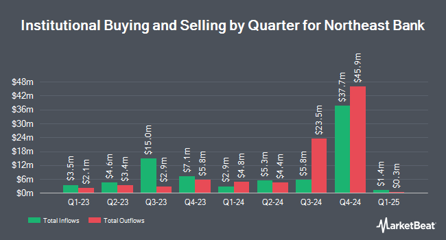 Institutional Ownership by Quarter for Northeast Bank (NASDAQ:NBN)