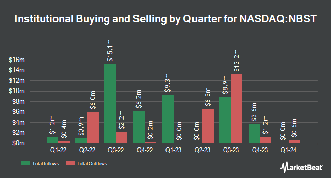 Institutional Ownership by Quarter for Newbury Street Acquisition (NASDAQ:NBST)