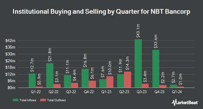 Institutional Ownership by Quarter for NBT Bancorp (NASDAQ:NBTB)