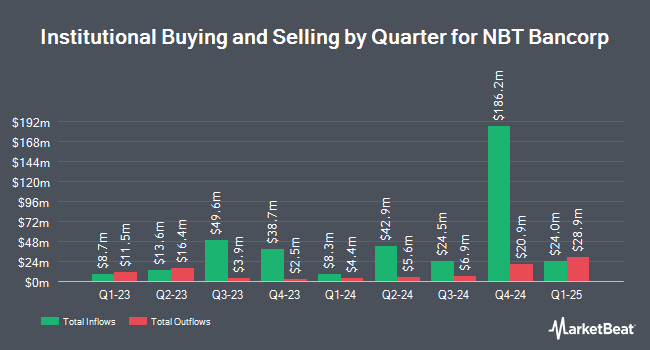 Institutional Ownership by Quarter for NBT Bancorp (NASDAQ:NBTB)