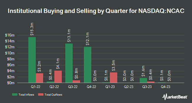 Institutional Ownership by Quarter for Newcourt Acquisition (NASDAQ:NCAC)