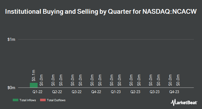 Institutional Ownership by Quarter for Newcourt Acquisition (NASDAQ:NCACW)