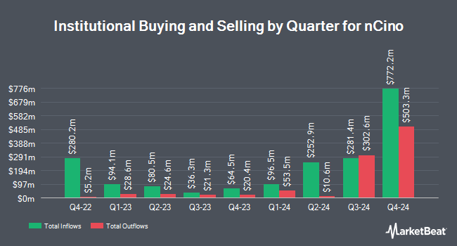 Institutional Ownership by Quarter for nCino (NASDAQ:<b><a href=