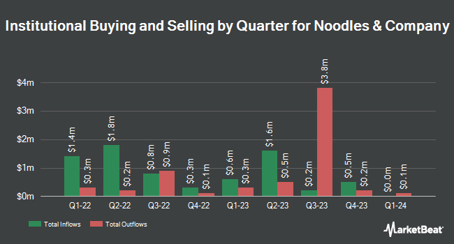 Institutional Ownership by Quarter for Noodles & Company (NASDAQ:NDLS)