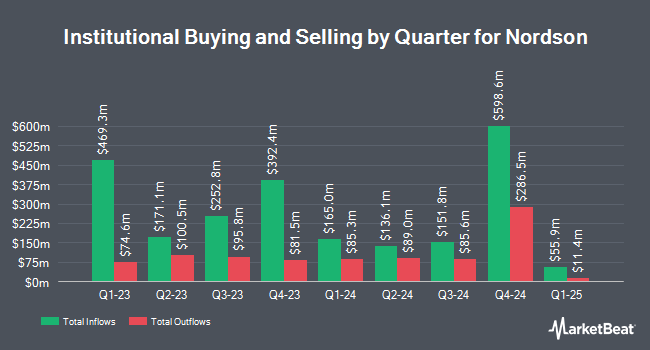 Institutional Ownership by Quarter for Nordson (NASDAQ:NDSN)