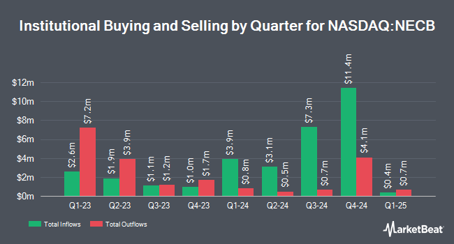 Institutional Ownership by Quarter for Northeast Community Bancorp (NASDAQ:NECB)