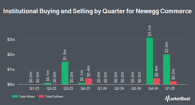 Institutional Ownership by Quarter for Newegg Commerce (NASDAQ:NEGG)