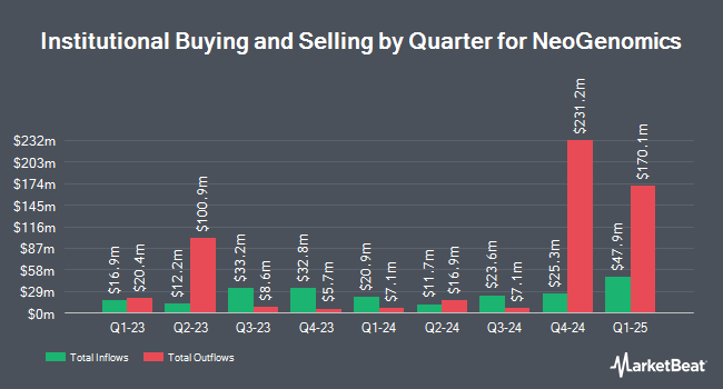 Institutional Ownership by Quarter for NeoGenomics (NASDAQ:NEO)