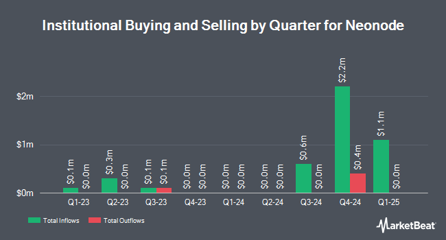 Institutional Ownership by Quarter for Neonode (NASDAQ:NEON)