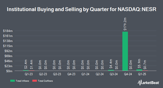 Institutional Ownership by Quarter for National Energy Services Reunited (NASDAQ:NESR)