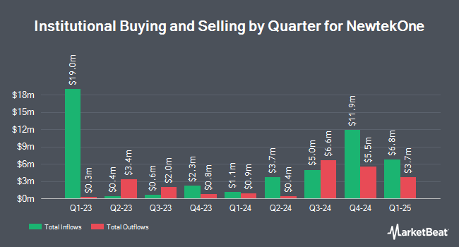 Institutional Ownership by Quarter for NewtekOne (NASDAQ:NEWT)