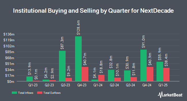 Institutional Ownership by Quarter for NextDecade (NASDAQ:NEXT)