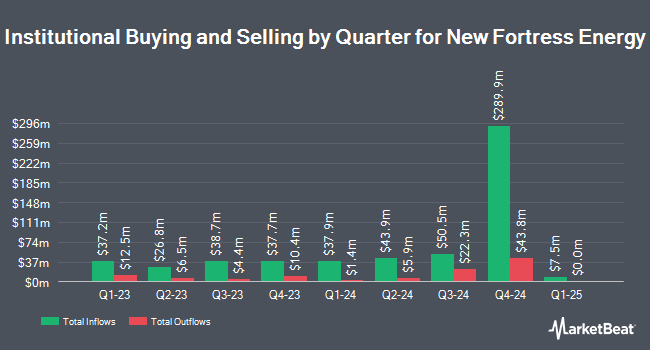 Institutional Ownership by Quarter for New Fortress Energy (NASDAQ:NFE)