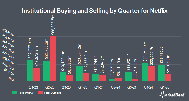 Institutional Ownership by Quarter for Netflix (NASDAQ:NFLX)