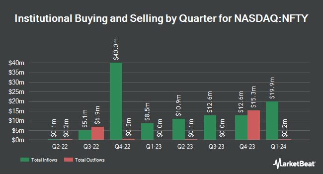 Institutional Ownership by Quarter for First Trust India NIFTY 50 Equal Weight ETF (NASDAQ:NFTY)