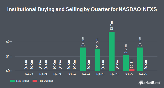 Institutional Ownership by Quarter for Direxion Daily NFLX Bear 1X Shares (NASDAQ:NFXS)