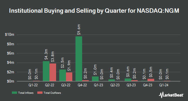 Institutional Ownership by Quarter for NGM Biopharmaceuticals (NASDAQ:NGM)