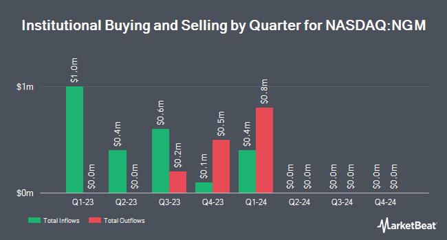 Institutional Ownership by Quarter for NGM Biopharmaceuticals (NASDAQ:NGM)