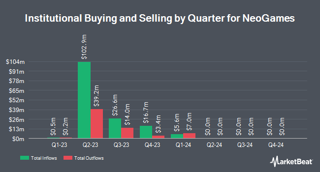 Institutional Ownership by Quarter for NeoGames (NASDAQ:NGMS)