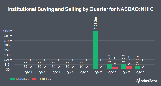Institutional Ownership by Quarter for NewHold Investment Corp III (NASDAQ:NHIC)