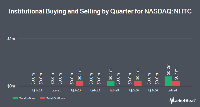 Institutional Ownership by Quarter for Natural Health Trends (NASDAQ:NHTC)