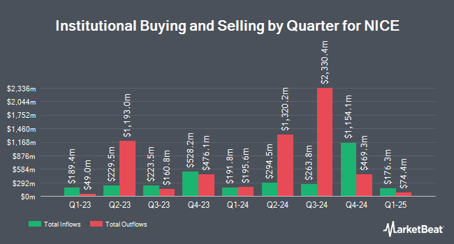 Institutional Ownership by Quarter for NICE (NASDAQ:NICE)