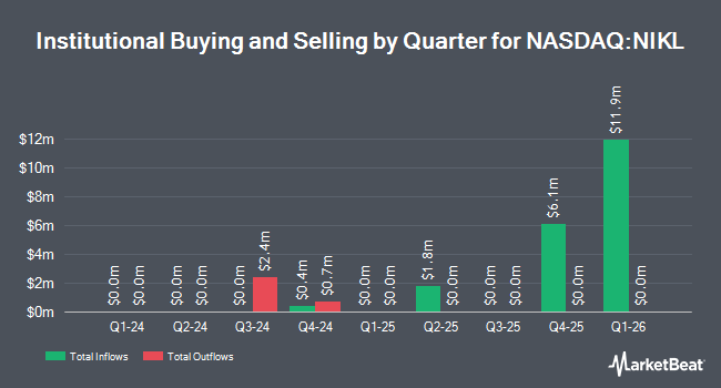 Institutional Ownership by Quarter for Sprott Nickel Miners ETF (NASDAQ:NIKL)