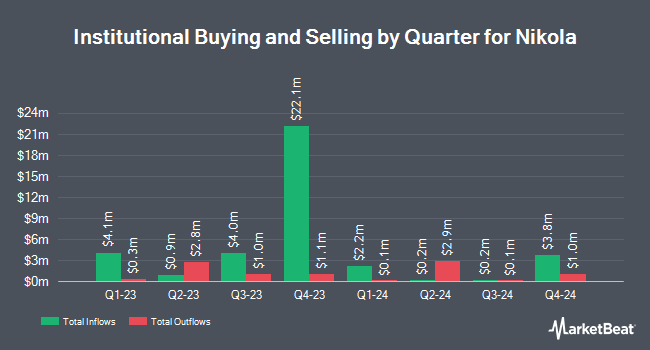 Institutional Ownership by Quarter for Nikola (NASDAQ:NKLA)