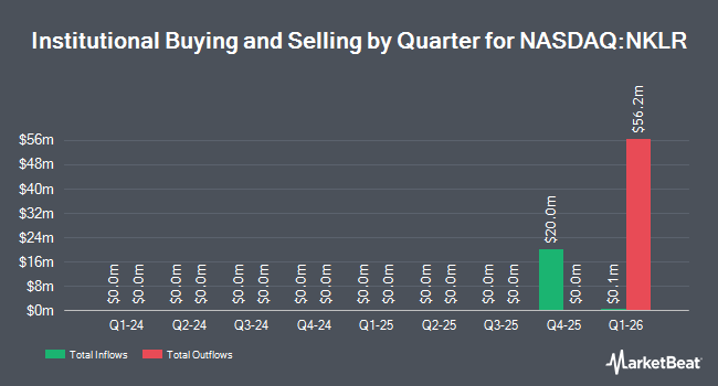 Institutional Ownership by Quarter for Terra Innovatum Global S.R.L. (NASDAQ:NKLR)