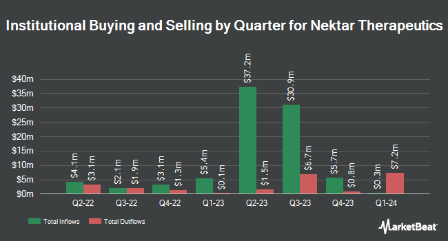 Institutional Ownership by Quarter for Nektar Therapeutics (NASDAQ:NKTR)