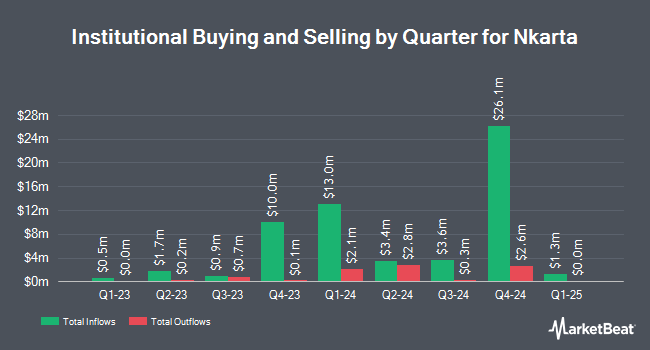 Institutional Ownership by Quarter for Nkarta (NASDAQ:NKTX)