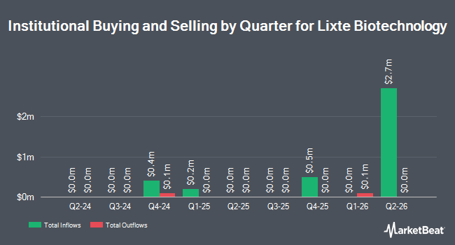 Institutional Ownership by Quarter for Lixte Biotechnology (NASDAQ:NMAD)