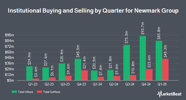 Institutional Ownership by Quarter for Newmark Group (NASDAQ:NMRK)