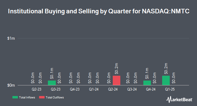 Institutional Ownership by Quarter for NeuroOne Medical Technologies (NASDAQ:NMTC)