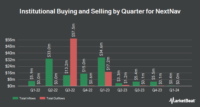 Institutional Ownership by Quarter for NextNav (NASDAQ:NN)