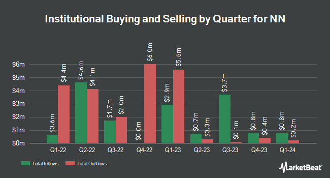 Institutional Ownership by Quarter for NN (NASDAQ:NNBR)