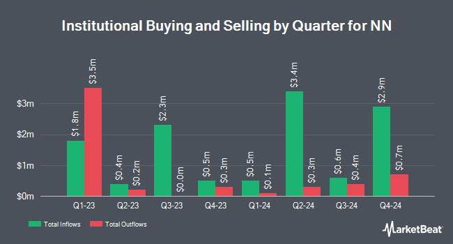 Institutional Ownership by Quarter for NN (NASDAQ:NNBR)