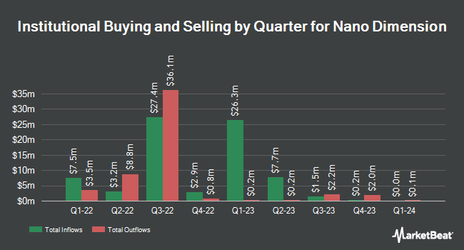 Institutional Ownership by Quarter for Nano Dimension (NASDAQ:NNDM)