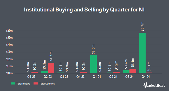 Institutional Ownership by Quarter for NI (NASDAQ:NODK)