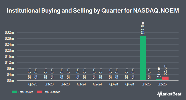 Institutional Ownership by Quarter for CO2 Energy Transition (NASDAQ:NOEM)