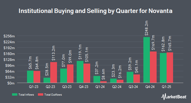 Institutional Ownership by Quarter for Novanta (NASDAQ:NOVT)