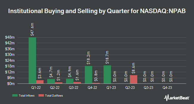 Institutional Ownership by Quarter for New Providence Acquisition Corp. II (NASDAQ:NPAB)