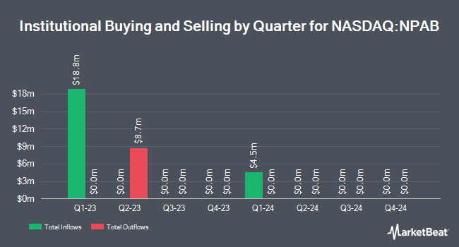 Institutional Ownership by Quarter for New Providence Acquisition Corp. II (NASDAQ:NPAB)