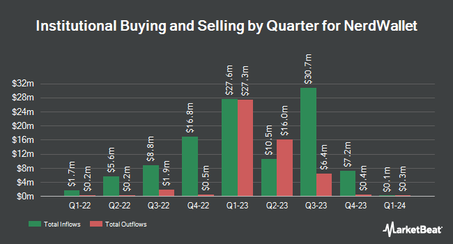 Institutional Ownership by Quarter for NerdWallet (NASDAQ:NRDS)