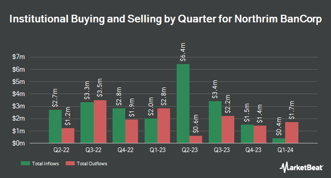Institutional Ownership by Quarter for Northrim BanCorp (NASDAQ:NRIM)