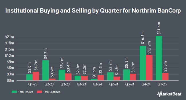 Institutional Ownership by Quarter for Northrim BanCorp (NASDAQ:NRIM)