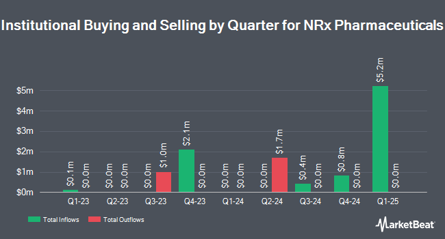 Institutional Ownership by Quarter for NRx Pharmaceuticals (NASDAQ:NRXP)