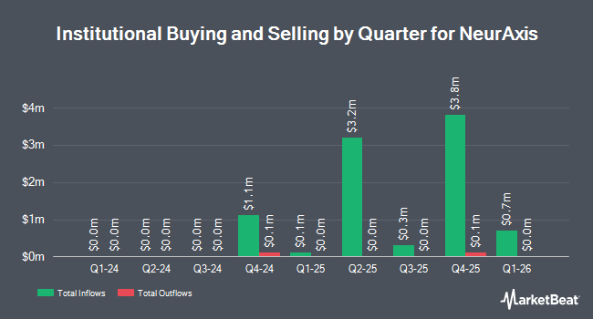 Institutional Ownership by Quarter for NeurAxis (NASDAQ:NRXS)