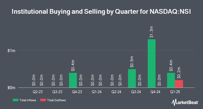 Institutional Ownership by Quarter for National Security Emerging Markets Index ETF (NASDAQ:NSI)